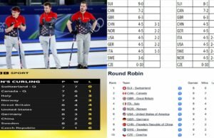 Men’s Curling Standings 2026: Olympic Rankings, World Results, and Team USA Updates