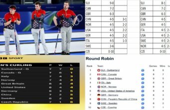 Men’s Curling Standings 2026: Olympic Rankings, World Results, and Team USA Updates