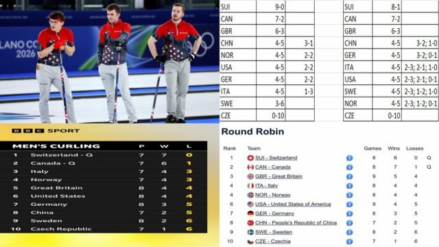 The latest Olympics curling standings